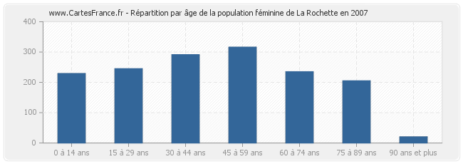 Répartition par âge de la population féminine de La Rochette en 2007